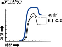 粘度と時間で表した、他社の塩との比較のグラフ