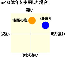 46億年を使用した場合の麺質のグラフ