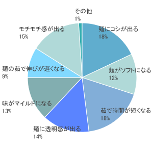 46億年をご愛用いただいている理由を統計した円グラフ